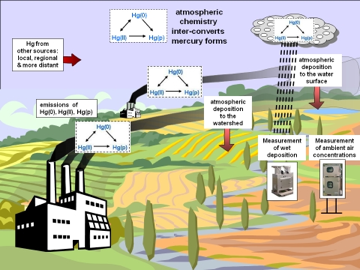 mercury in Atmosphere